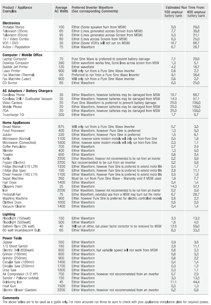 Appliance Usage Chart