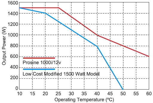 Inverter Output at Operating Temperature